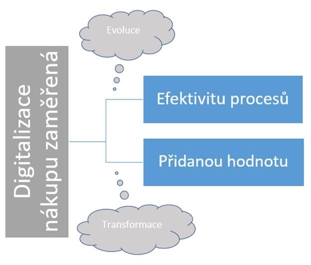 Digitalizace = efektivita nebo přidaná hodnota? 