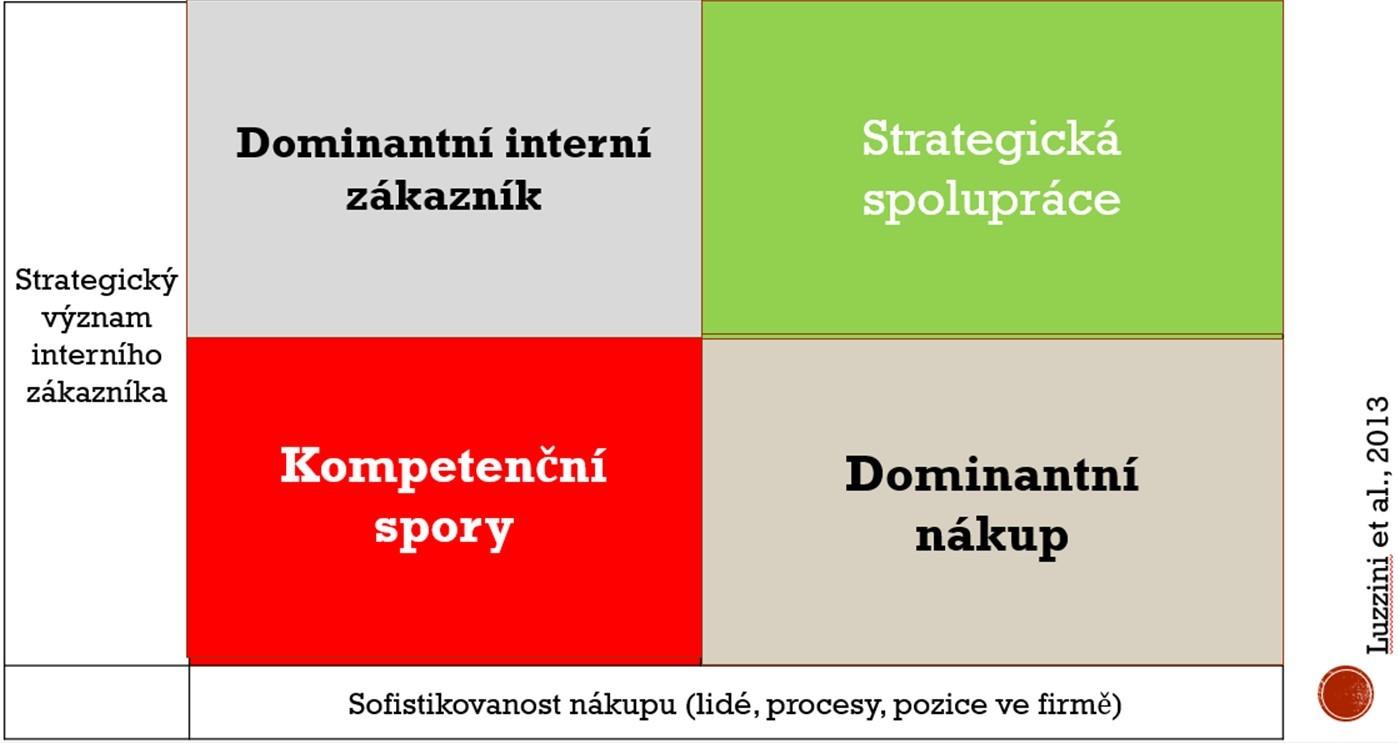 Spolupráce nákupu s interním zákazníkem