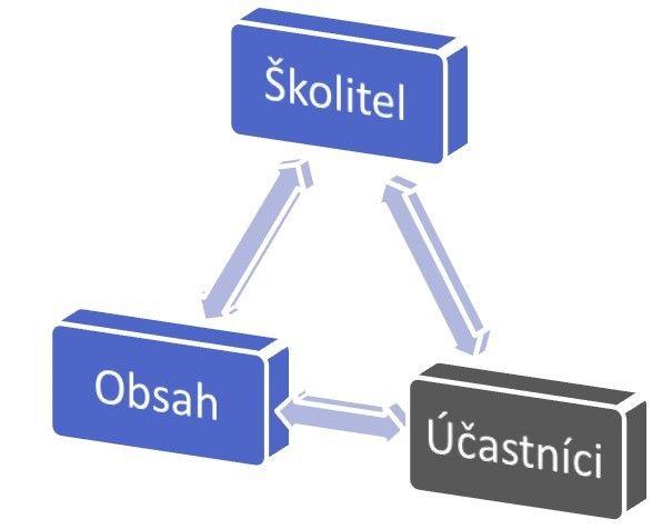 Trojúhelník Účastníci-Obsah-Školitel