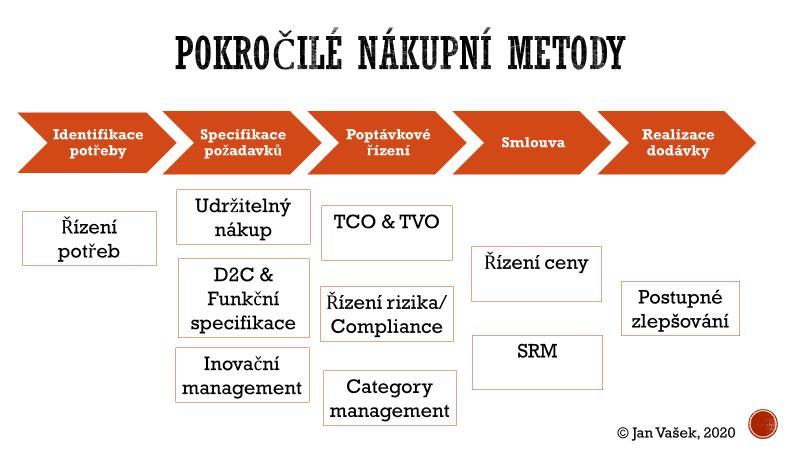 Portfolio deseti pokročilých nákupních metod