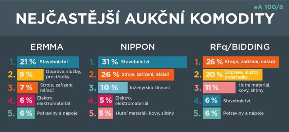 Sto zamyšlení o e-aukcích
