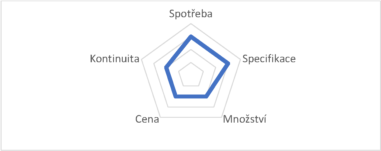 Případová studie: Krátkodobé úspory v oblasti  nákupu a řízení IT