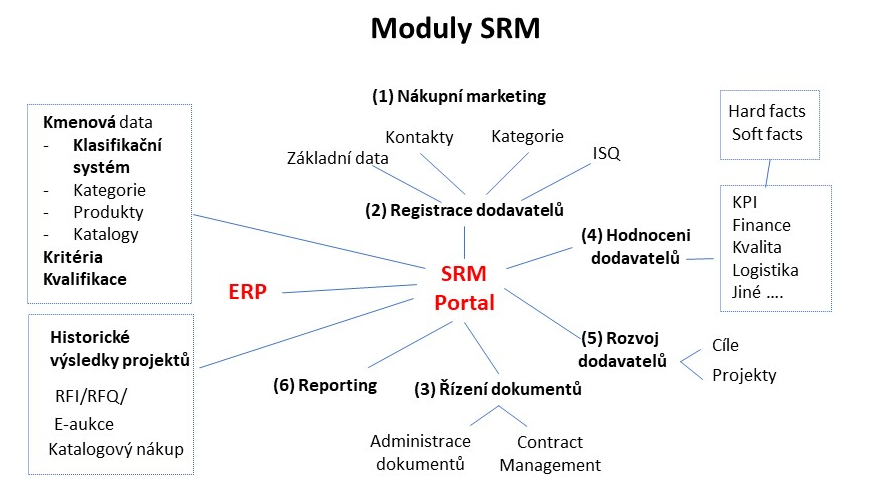 Typické funkce systému Řízení vztahu s dodavateli